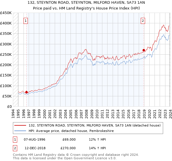 132, STEYNTON ROAD, STEYNTON, MILFORD HAVEN, SA73 1AN: Price paid vs HM Land Registry's House Price Index