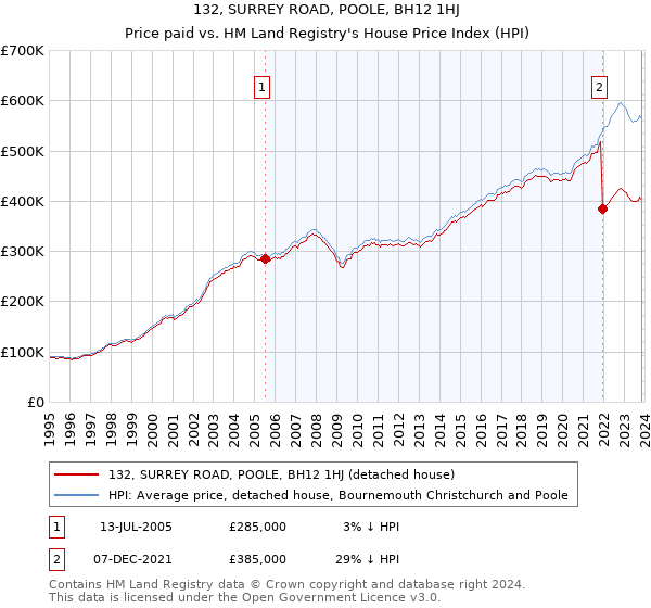 132, SURREY ROAD, POOLE, BH12 1HJ: Price paid vs HM Land Registry's House Price Index