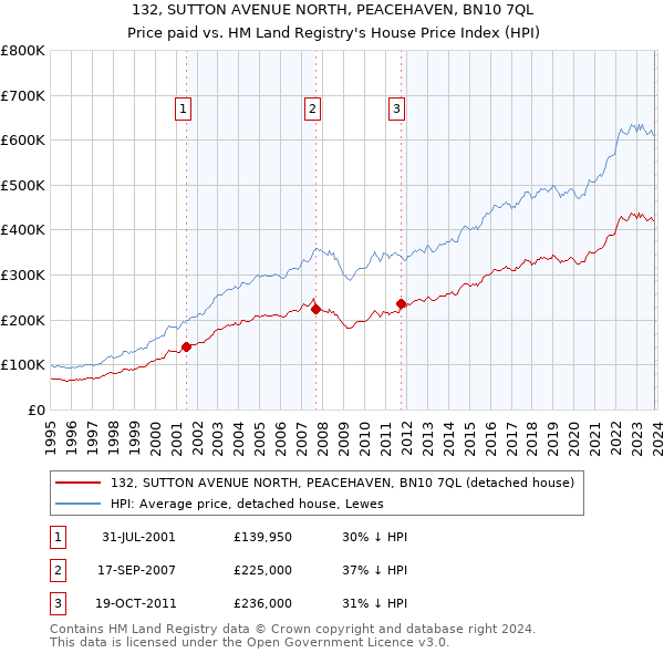 132, SUTTON AVENUE NORTH, PEACEHAVEN, BN10 7QL: Price paid vs HM Land Registry's House Price Index