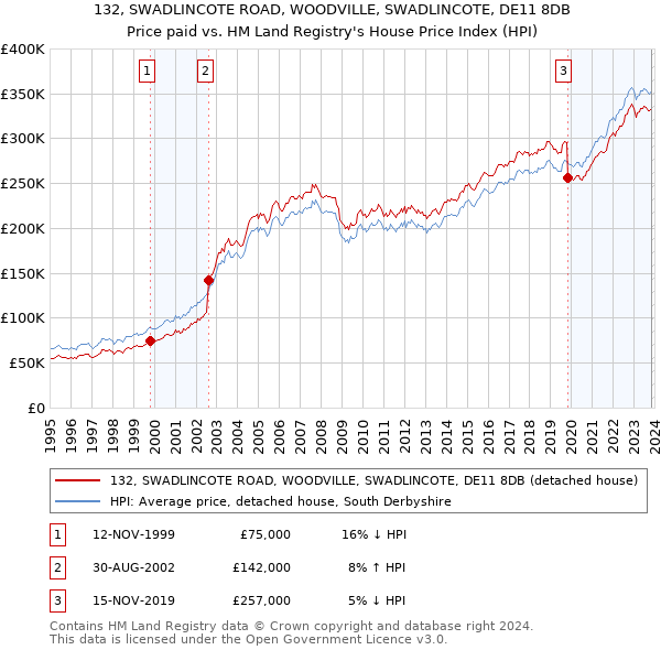 132, SWADLINCOTE ROAD, WOODVILLE, SWADLINCOTE, DE11 8DB: Price paid vs HM Land Registry's House Price Index