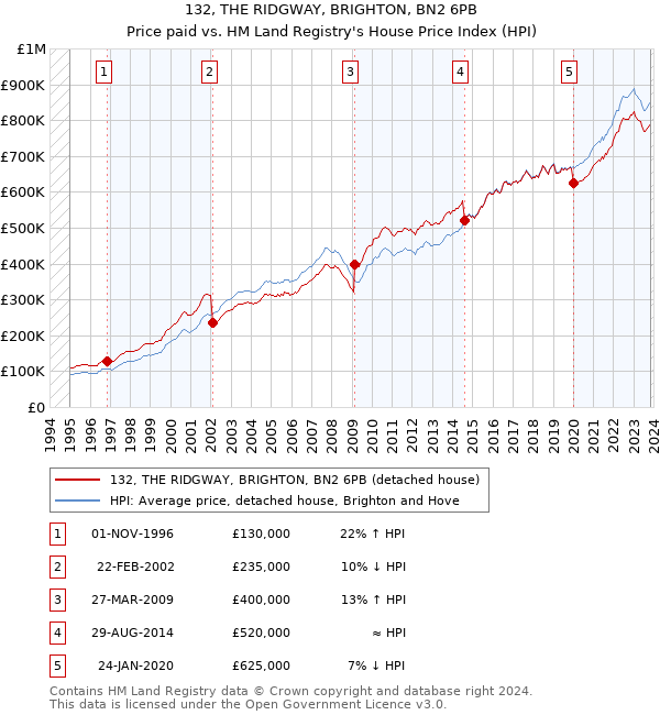 132, THE RIDGWAY, BRIGHTON, BN2 6PB: Price paid vs HM Land Registry's House Price Index
