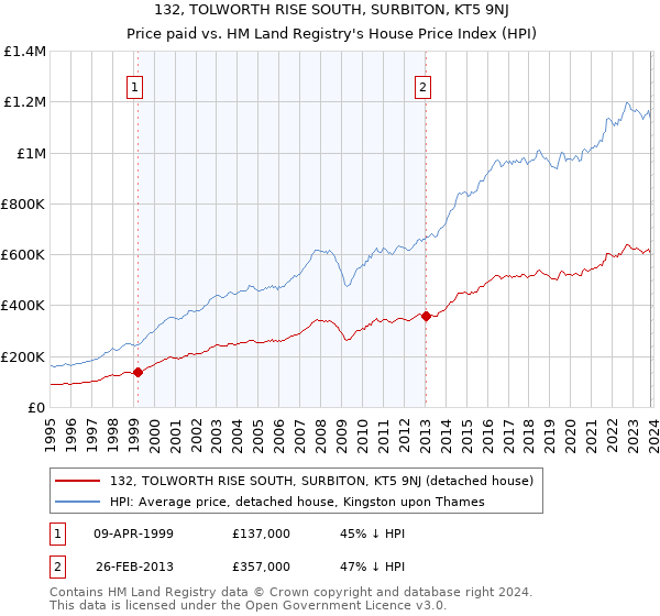 132, TOLWORTH RISE SOUTH, SURBITON, KT5 9NJ: Price paid vs HM Land Registry's House Price Index