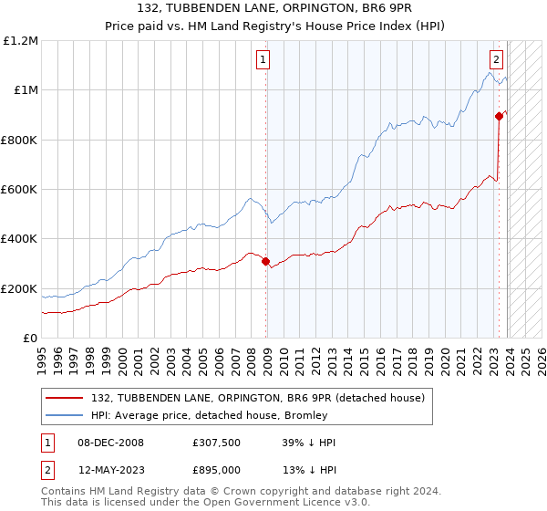 132, TUBBENDEN LANE, ORPINGTON, BR6 9PR: Price paid vs HM Land Registry's House Price Index