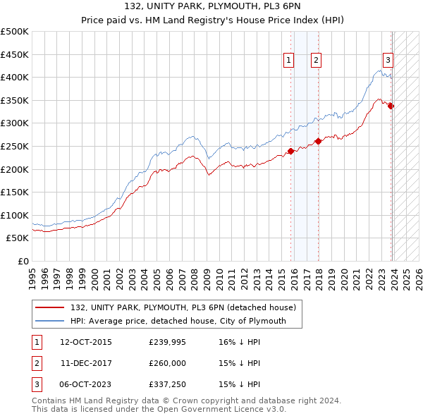 132, UNITY PARK, PLYMOUTH, PL3 6PN: Price paid vs HM Land Registry's House Price Index