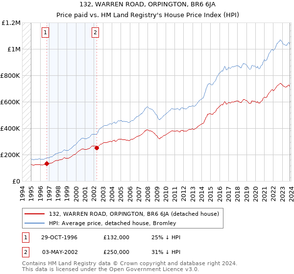 132, WARREN ROAD, ORPINGTON, BR6 6JA: Price paid vs HM Land Registry's House Price Index