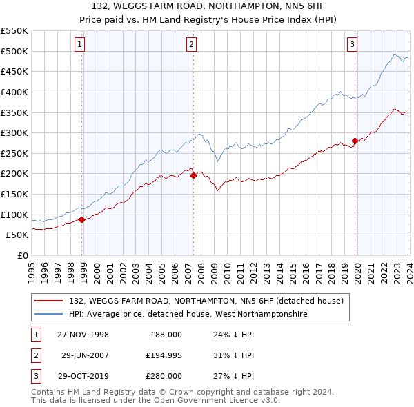 132, WEGGS FARM ROAD, NORTHAMPTON, NN5 6HF: Price paid vs HM Land Registry's House Price Index