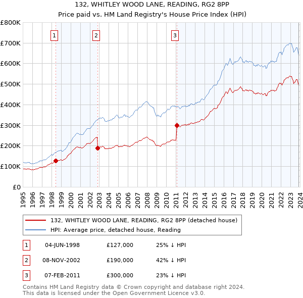 132, WHITLEY WOOD LANE, READING, RG2 8PP: Price paid vs HM Land Registry's House Price Index