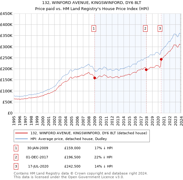 132, WINFORD AVENUE, KINGSWINFORD, DY6 8LT: Price paid vs HM Land Registry's House Price Index