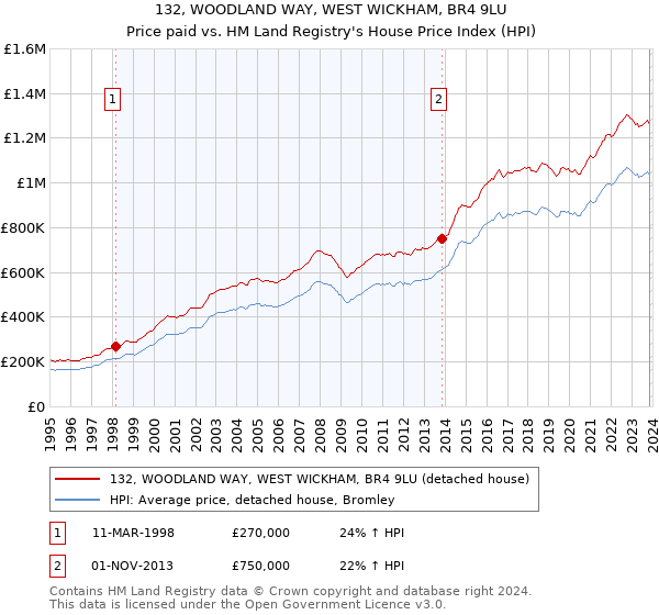 132, WOODLAND WAY, WEST WICKHAM, BR4 9LU: Price paid vs HM Land Registry's House Price Index