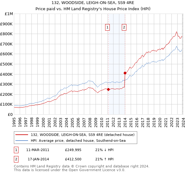 132, WOODSIDE, LEIGH-ON-SEA, SS9 4RE: Price paid vs HM Land Registry's House Price Index