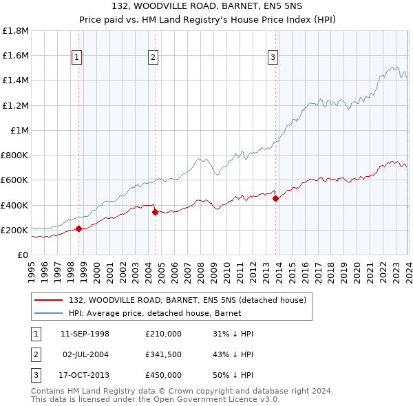 132, WOODVILLE ROAD, BARNET, EN5 5NS: Price paid vs HM Land Registry's House Price Index