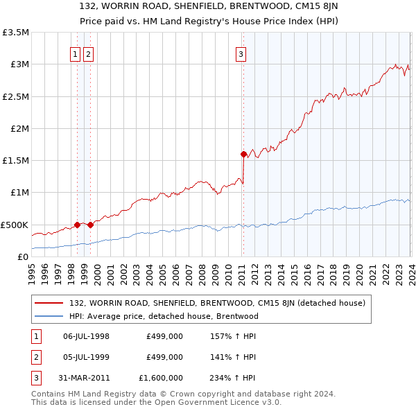 132, WORRIN ROAD, SHENFIELD, BRENTWOOD, CM15 8JN: Price paid vs HM Land Registry's House Price Index