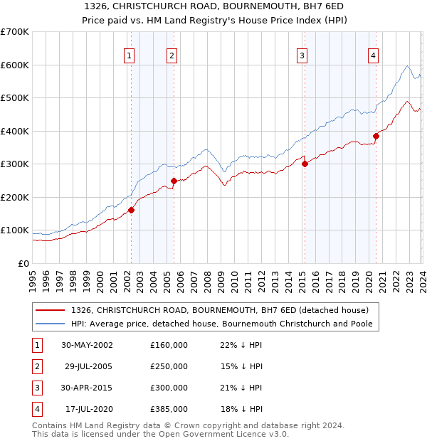 1326, CHRISTCHURCH ROAD, BOURNEMOUTH, BH7 6ED: Price paid vs HM Land Registry's House Price Index