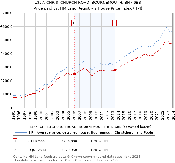 1327, CHRISTCHURCH ROAD, BOURNEMOUTH, BH7 6BS: Price paid vs HM Land Registry's House Price Index