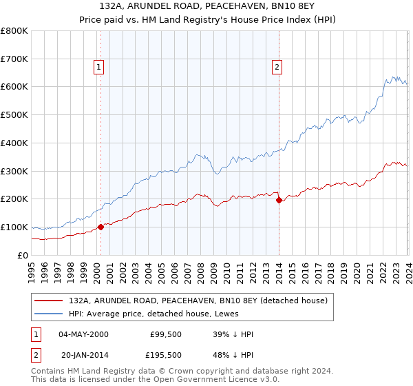 132A, ARUNDEL ROAD, PEACEHAVEN, BN10 8EY: Price paid vs HM Land Registry's House Price Index
