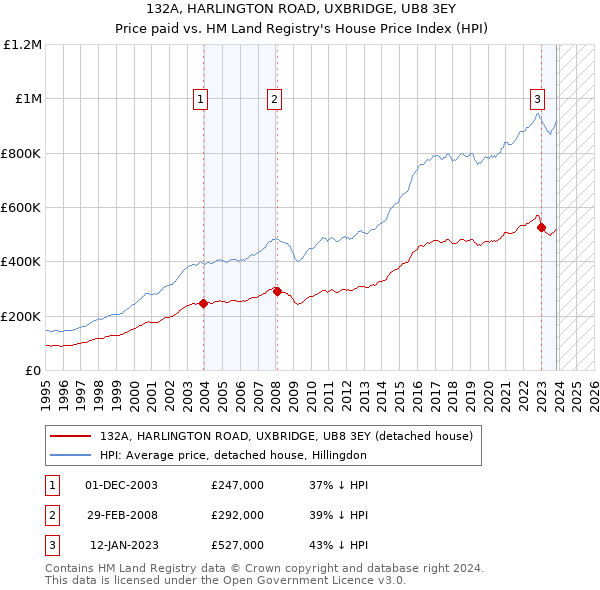 132A, HARLINGTON ROAD, UXBRIDGE, UB8 3EY: Price paid vs HM Land Registry's House Price Index