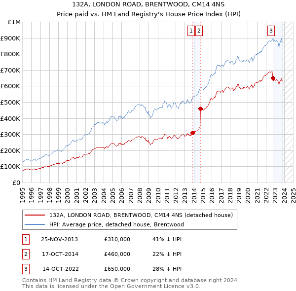 132A, LONDON ROAD, BRENTWOOD, CM14 4NS: Price paid vs HM Land Registry's House Price Index