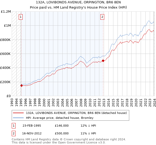 132A, LOVIBONDS AVENUE, ORPINGTON, BR6 8EN: Price paid vs HM Land Registry's House Price Index