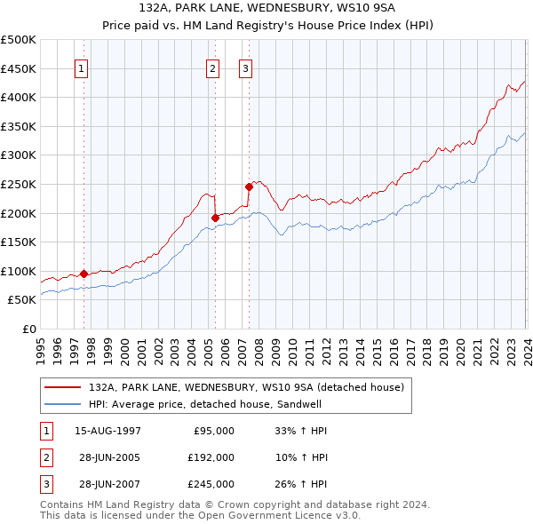 132A, PARK LANE, WEDNESBURY, WS10 9SA: Price paid vs HM Land Registry's House Price Index