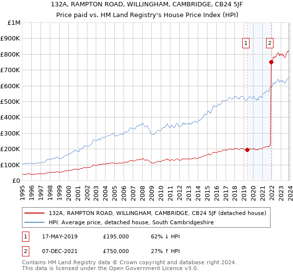 132A, RAMPTON ROAD, WILLINGHAM, CAMBRIDGE, CB24 5JF: Price paid vs HM Land Registry's House Price Index