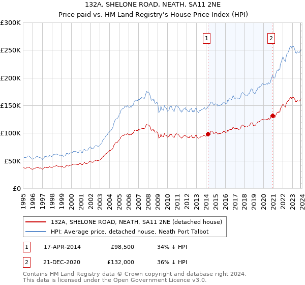 132A, SHELONE ROAD, NEATH, SA11 2NE: Price paid vs HM Land Registry's House Price Index