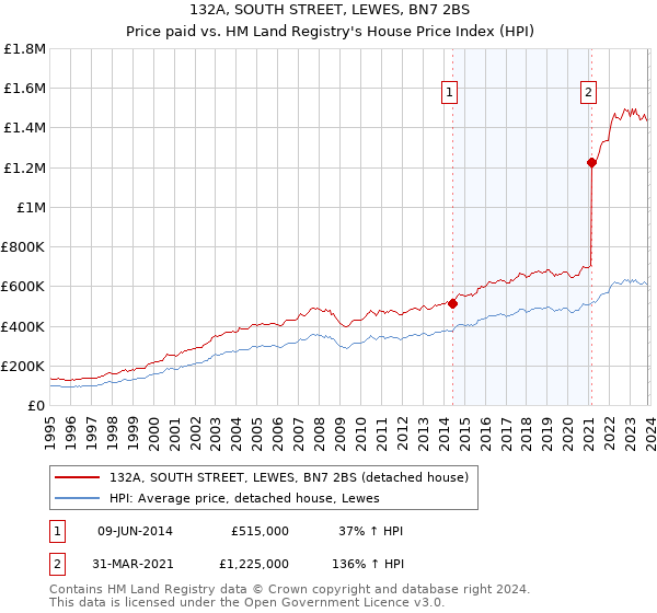 132A, SOUTH STREET, LEWES, BN7 2BS: Price paid vs HM Land Registry's House Price Index