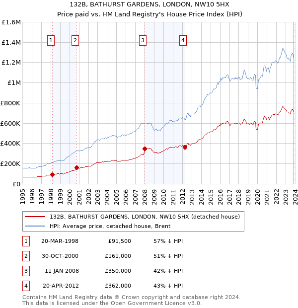 132B, BATHURST GARDENS, LONDON, NW10 5HX: Price paid vs HM Land Registry's House Price Index