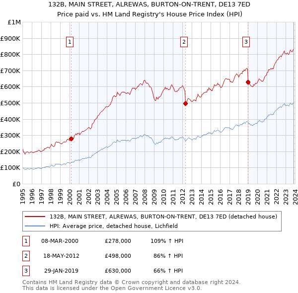 132B, MAIN STREET, ALREWAS, BURTON-ON-TRENT, DE13 7ED: Price paid vs HM Land Registry's House Price Index