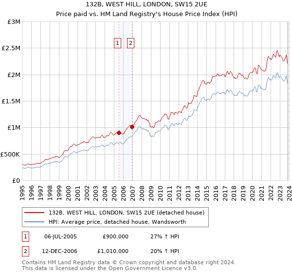132B, WEST HILL, LONDON, SW15 2UE: Price paid vs HM Land Registry's House Price Index