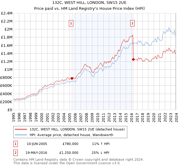 132C, WEST HILL, LONDON, SW15 2UE: Price paid vs HM Land Registry's House Price Index