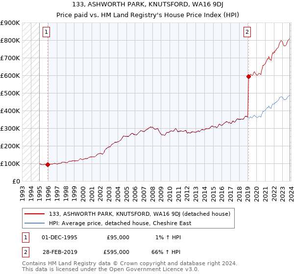 133, ASHWORTH PARK, KNUTSFORD, WA16 9DJ: Price paid vs HM Land Registry's House Price Index