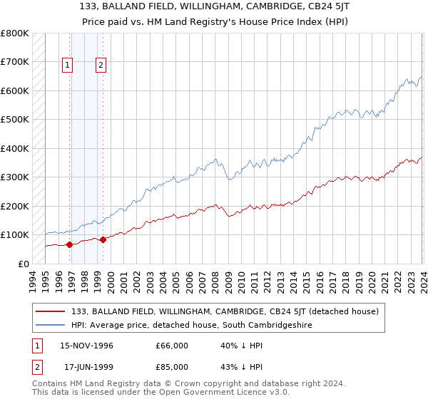 133, BALLAND FIELD, WILLINGHAM, CAMBRIDGE, CB24 5JT: Price paid vs HM Land Registry's House Price Index