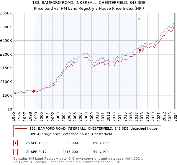 133, BAMFORD ROAD, INKERSALL, CHESTERFIELD, S43 3DE: Price paid vs HM Land Registry's House Price Index