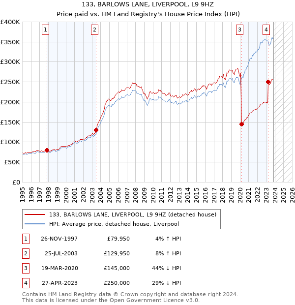 133, BARLOWS LANE, LIVERPOOL, L9 9HZ: Price paid vs HM Land Registry's House Price Index