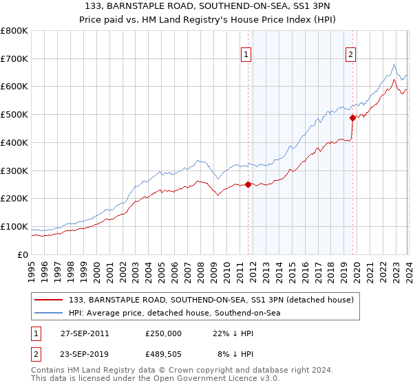 133, BARNSTAPLE ROAD, SOUTHEND-ON-SEA, SS1 3PN: Price paid vs HM Land Registry's House Price Index