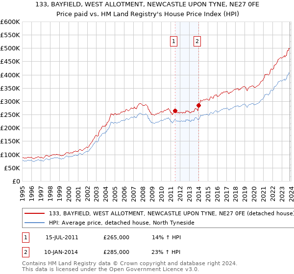 133, BAYFIELD, WEST ALLOTMENT, NEWCASTLE UPON TYNE, NE27 0FE: Price paid vs HM Land Registry's House Price Index