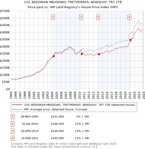 133, BEDOWAN MEADOWS, TRETHERRAS, NEWQUAY, TR7 2TB: Price paid vs HM Land Registry's House Price Index