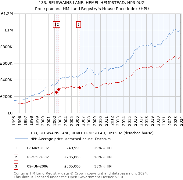 133, BELSWAINS LANE, HEMEL HEMPSTEAD, HP3 9UZ: Price paid vs HM Land Registry's House Price Index
