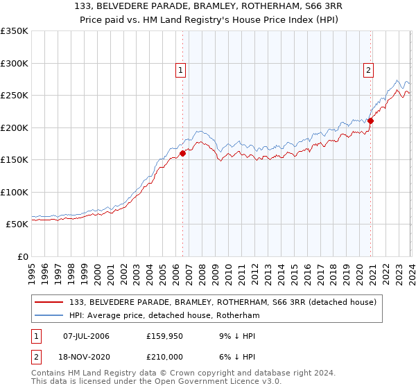 133, BELVEDERE PARADE, BRAMLEY, ROTHERHAM, S66 3RR: Price paid vs HM Land Registry's House Price Index
