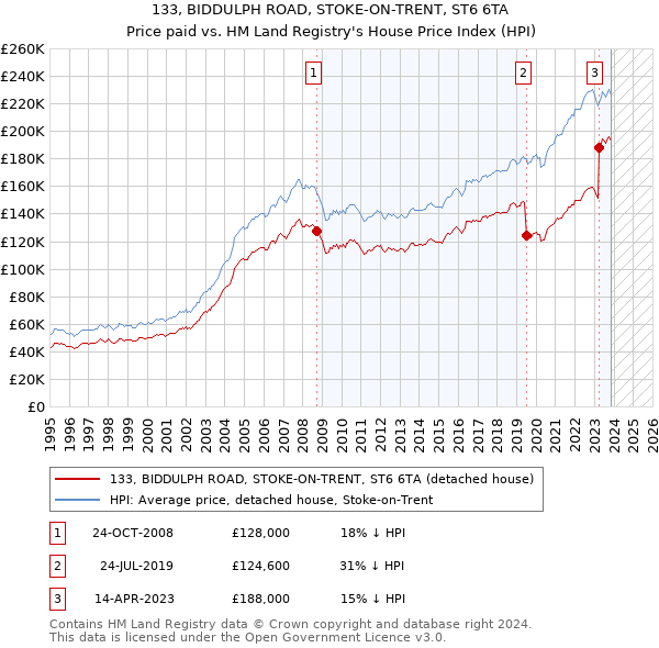 133, BIDDULPH ROAD, STOKE-ON-TRENT, ST6 6TA: Price paid vs HM Land Registry's House Price Index