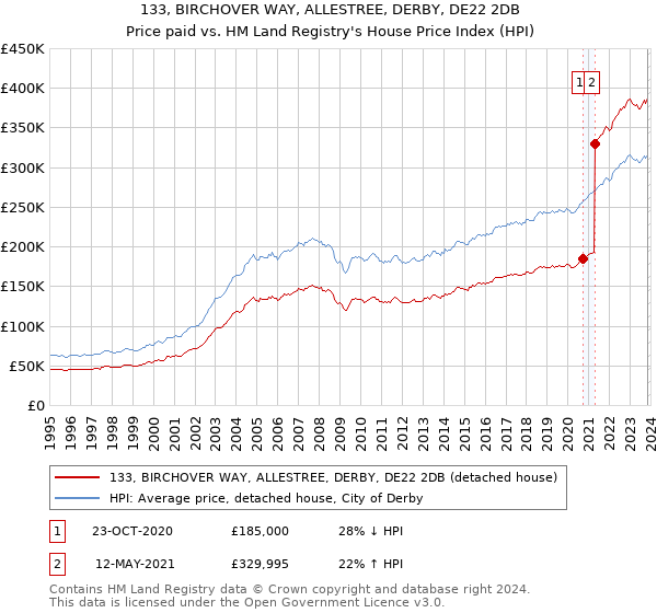 133, BIRCHOVER WAY, ALLESTREE, DERBY, DE22 2DB: Price paid vs HM Land Registry's House Price Index