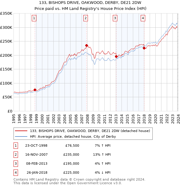 133, BISHOPS DRIVE, OAKWOOD, DERBY, DE21 2DW: Price paid vs HM Land Registry's House Price Index