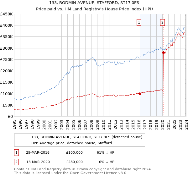 133, BODMIN AVENUE, STAFFORD, ST17 0ES: Price paid vs HM Land Registry's House Price Index