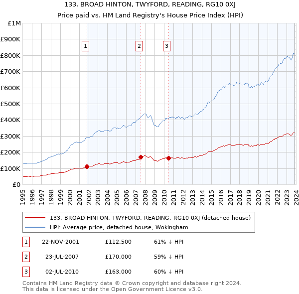 133, BROAD HINTON, TWYFORD, READING, RG10 0XJ: Price paid vs HM Land Registry's House Price Index