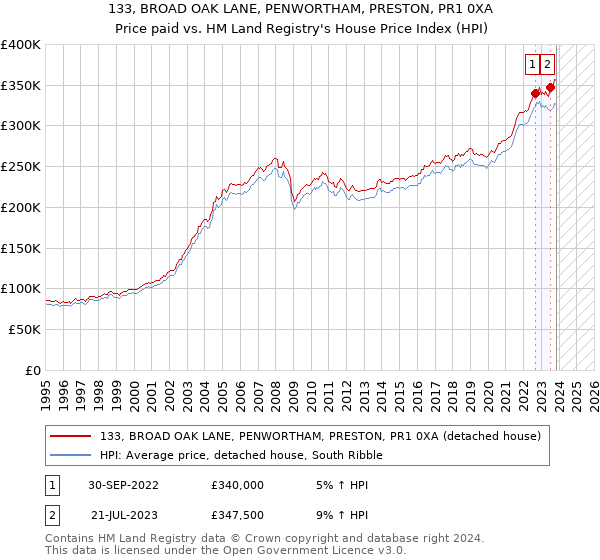 133, BROAD OAK LANE, PENWORTHAM, PRESTON, PR1 0XA: Price paid vs HM Land Registry's House Price Index