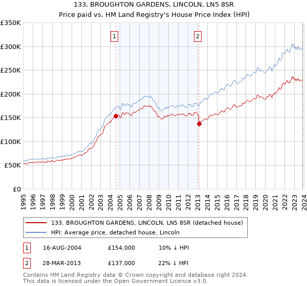 133, BROUGHTON GARDENS, LINCOLN, LN5 8SR: Price paid vs HM Land Registry's House Price Index