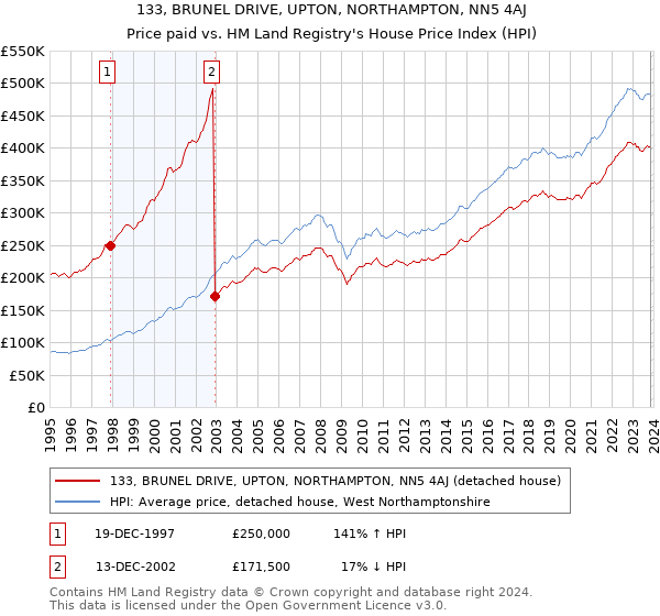 133, BRUNEL DRIVE, UPTON, NORTHAMPTON, NN5 4AJ: Price paid vs HM Land Registry's House Price Index