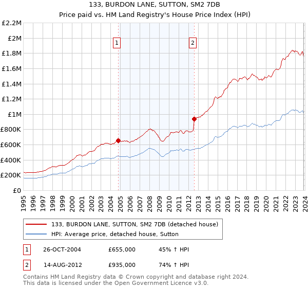 133, BURDON LANE, SUTTON, SM2 7DB: Price paid vs HM Land Registry's House Price Index