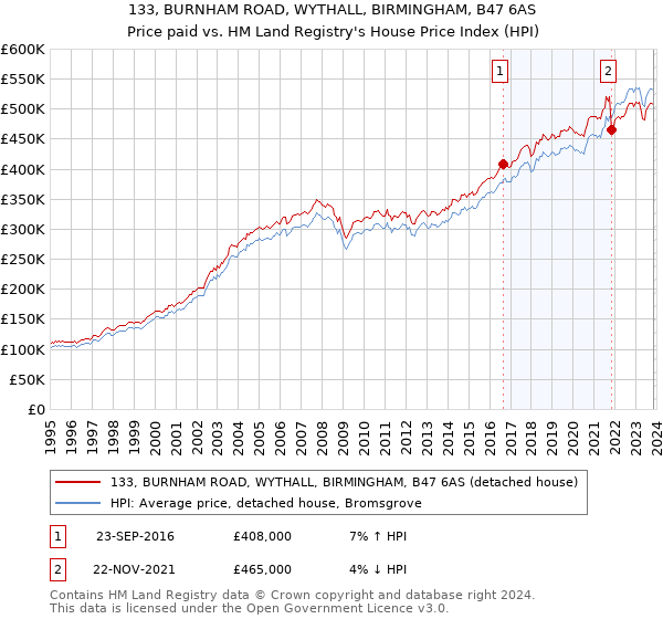 133, BURNHAM ROAD, WYTHALL, BIRMINGHAM, B47 6AS: Price paid vs HM Land Registry's House Price Index
