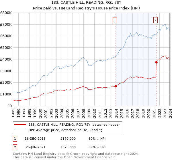 133, CASTLE HILL, READING, RG1 7SY: Price paid vs HM Land Registry's House Price Index